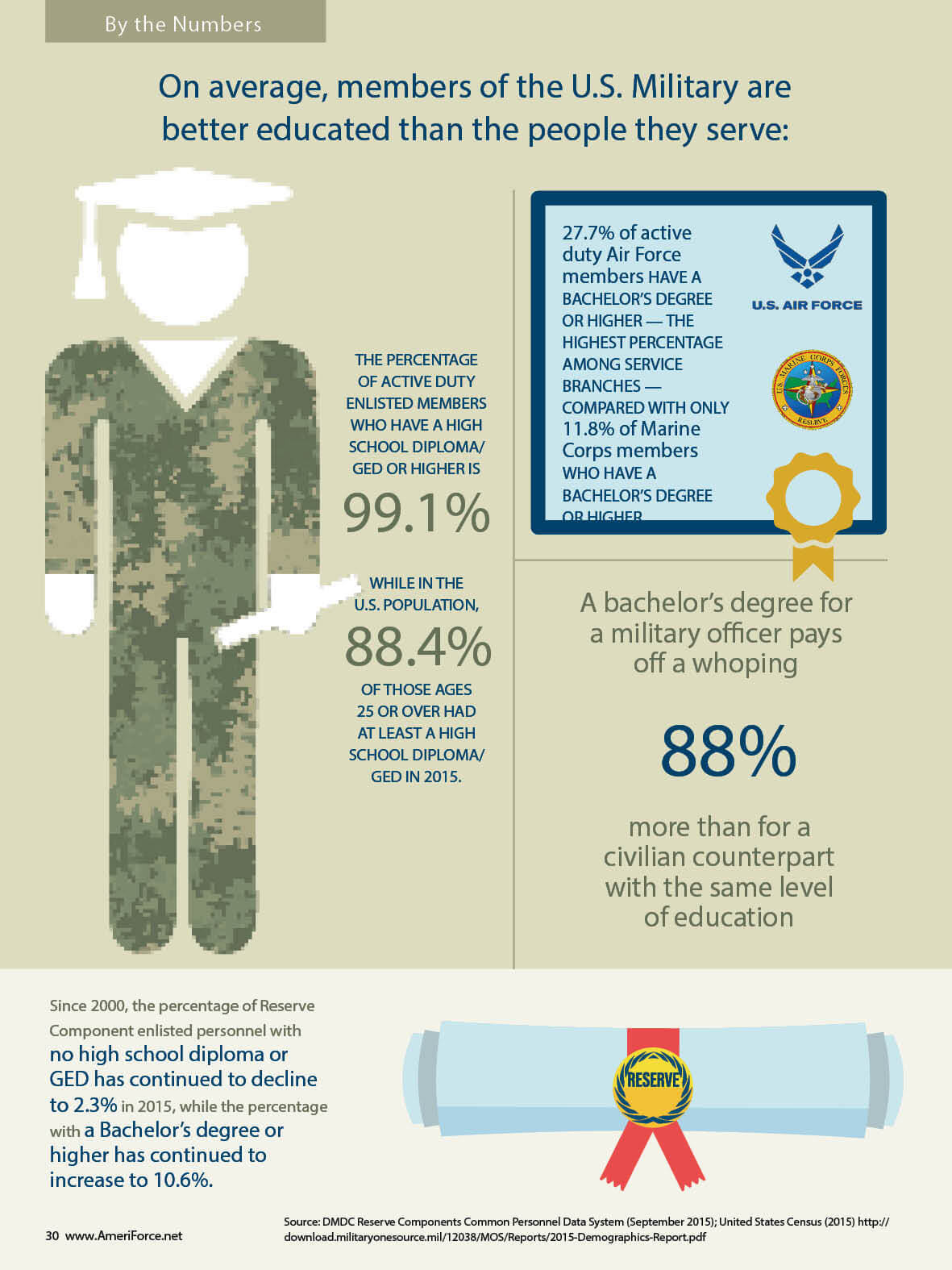 Reserve Components Education Statistics - Military Families